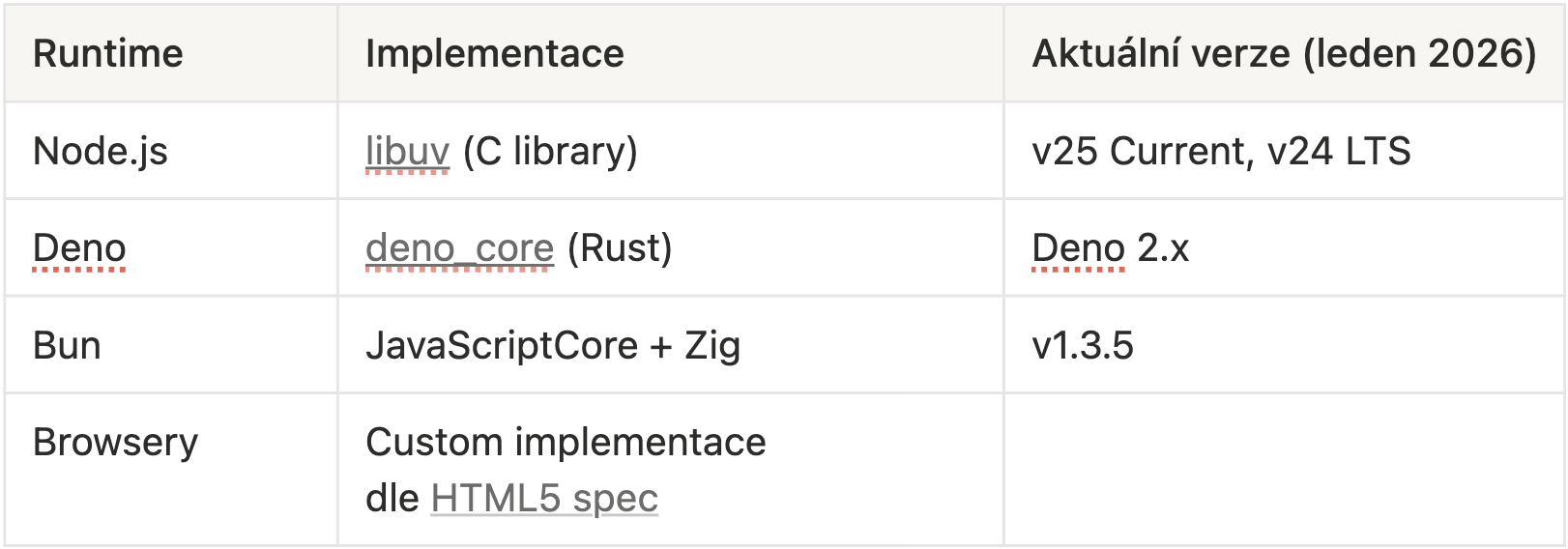 Diagram implementace event loop – libuv, deno_core a vlastní implementace dle HTML5 specifikace