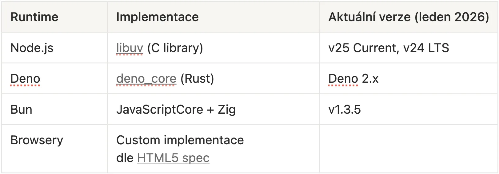 Diagram implementace event loop - libuv, deno_core a vlastní implementace dle HTML5 specifikace