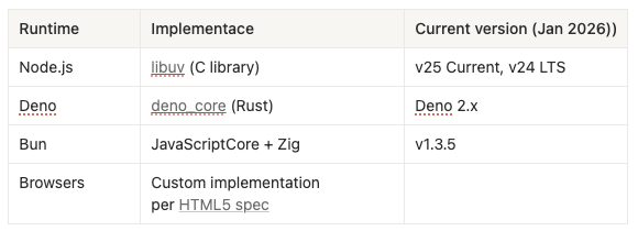 Node.js Event Loop: Practical Overview and Best Practices
