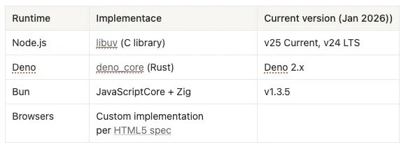 Node.js Event Loop: Practical Overview and Best Practices