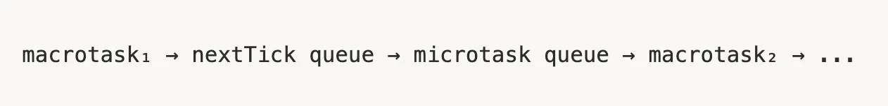 Macrotask, microtask, and nextTick queue processing order diagram