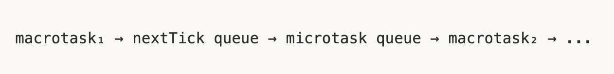 Macrotask, microtask, and nextTick queue processing order diagram