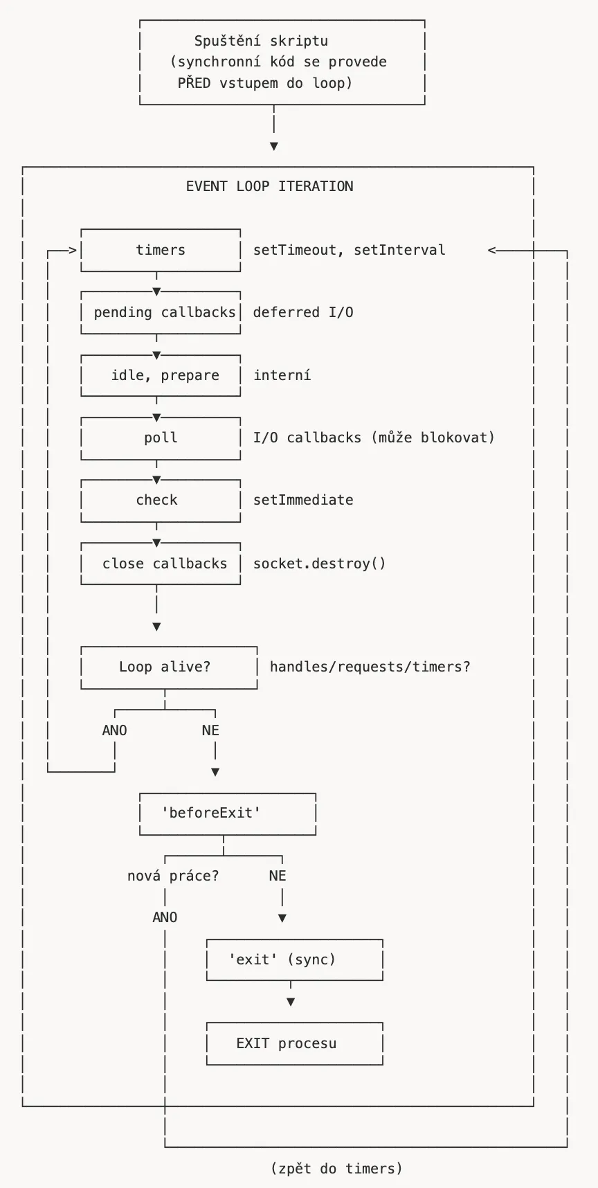 Diagram fází event loop