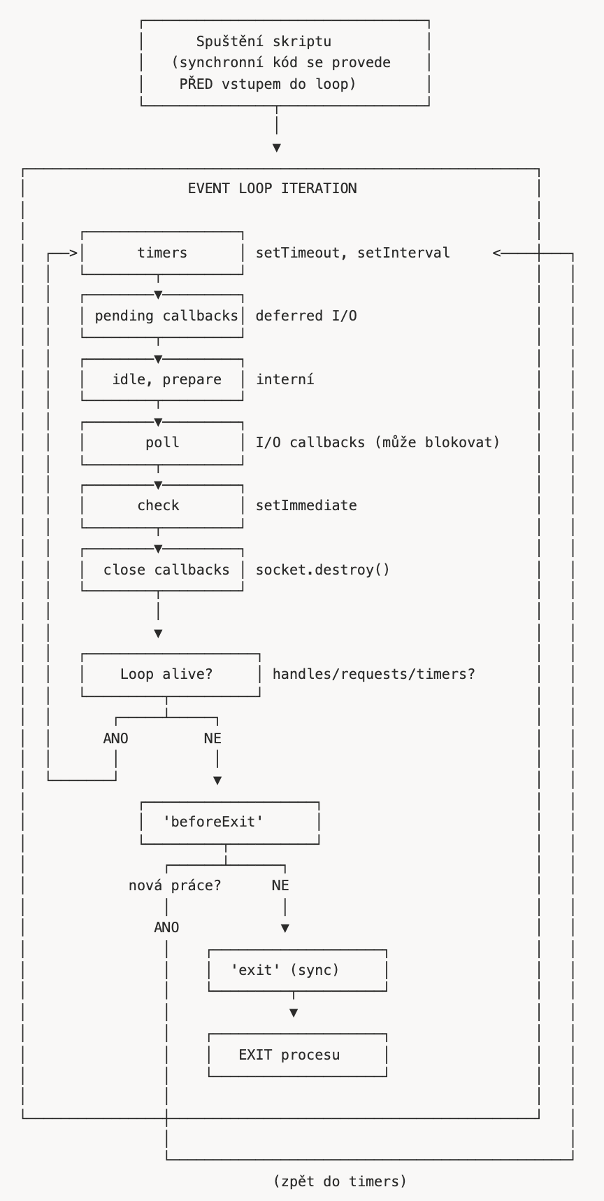 Diagram fází event loop