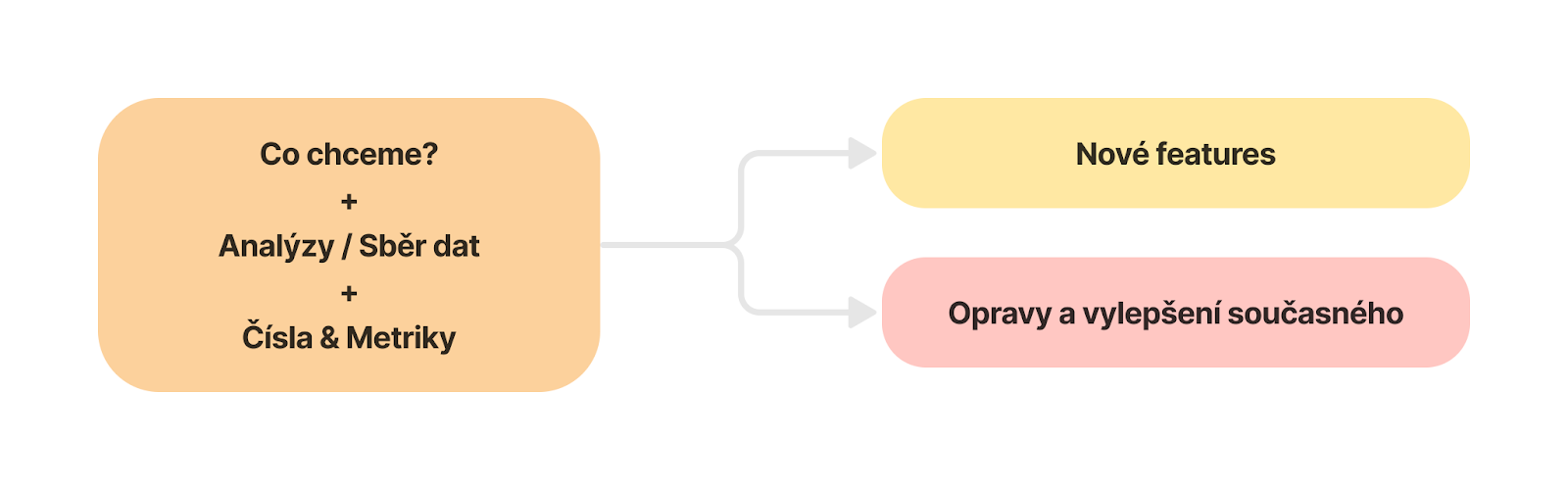 Definice potřeb a zpracování nových features a opravy současného řešení