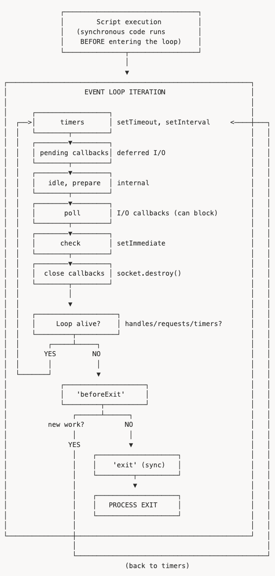Event loop phases diagram