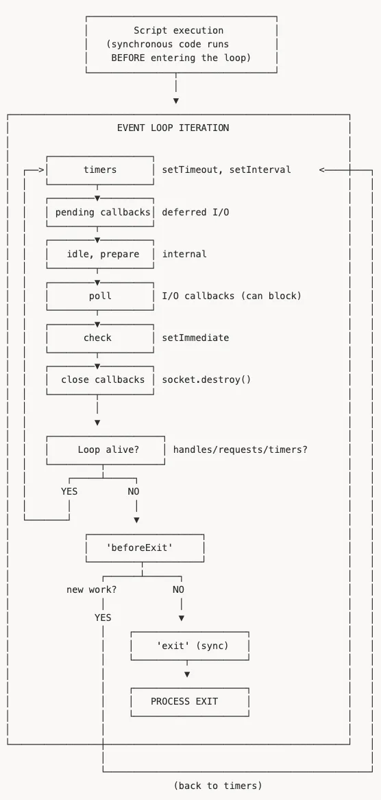 Event loop phases diagram