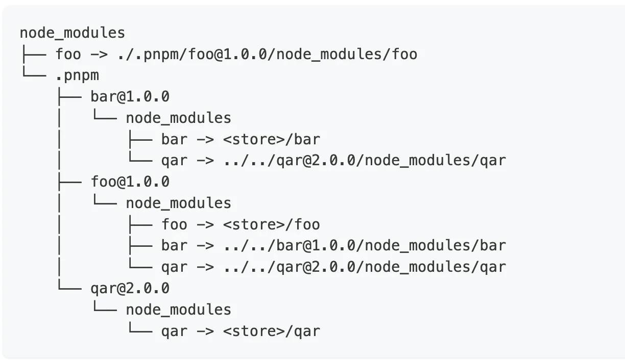 PNPM node_modules structure with symlinks