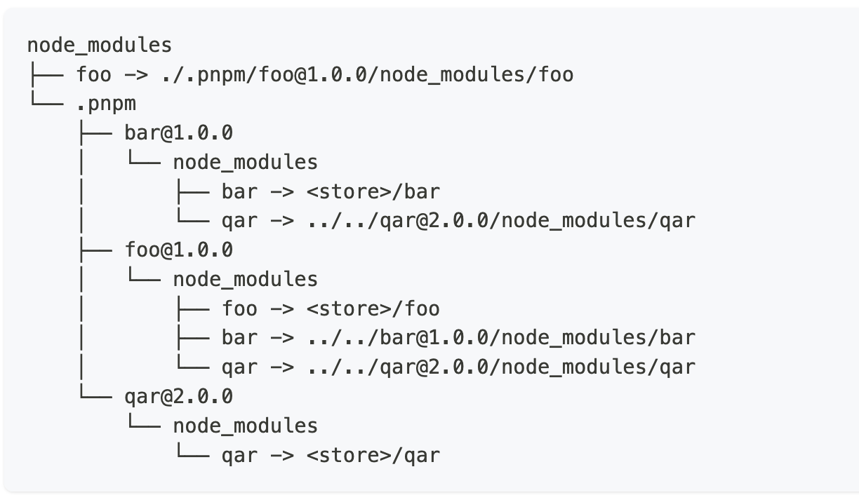PNPM node_modules structure with symlinks