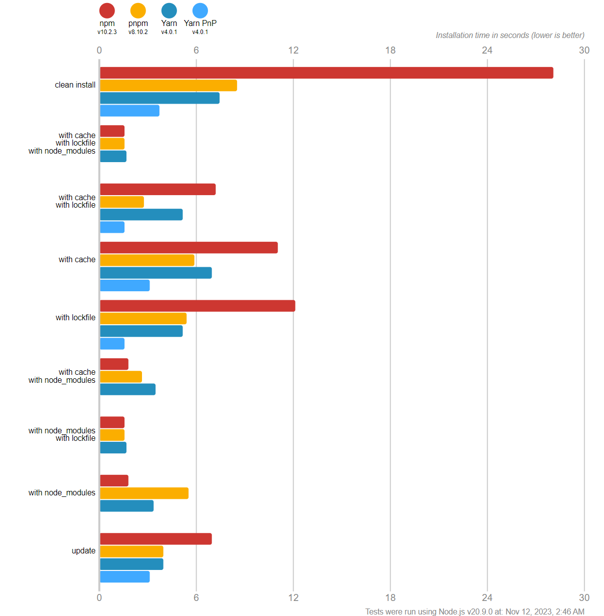 Install-time benchmark: npm vs pnpm vs Yarn vs Yarn PnP