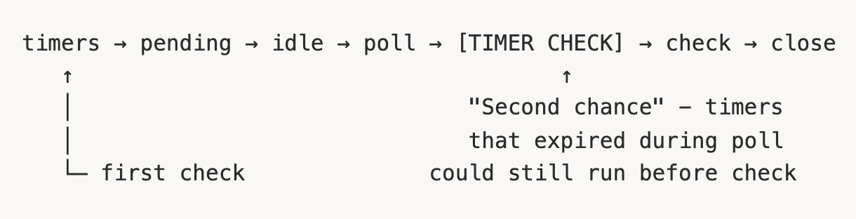 Event loop timer handling before Node.js 20