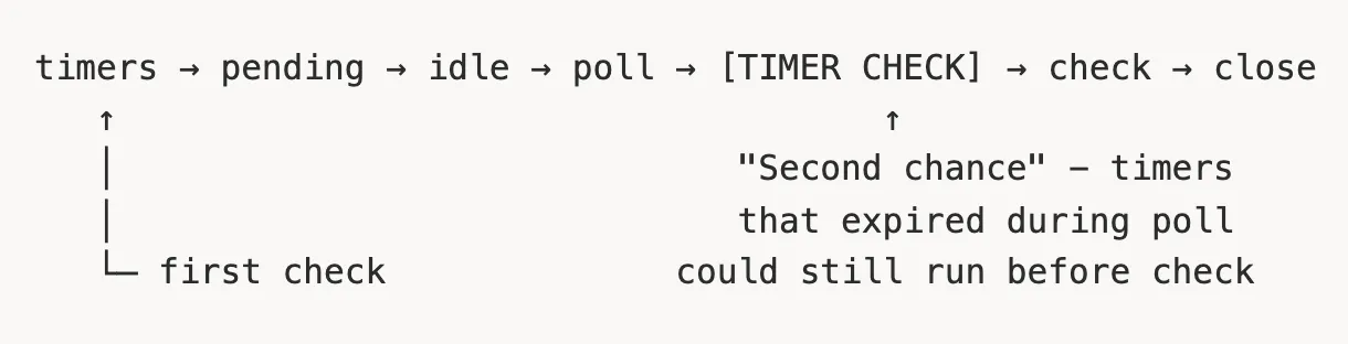 Event loop timer handling before Node.js 20