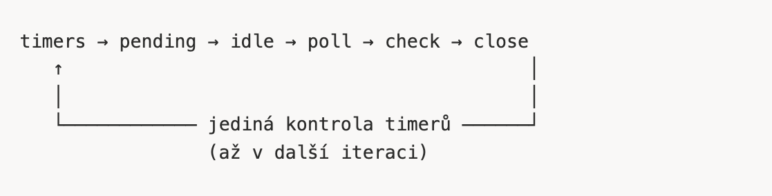 Zpracování timerů v event loop od Node.js 20