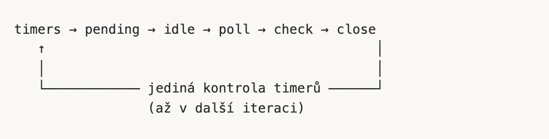 Zpracování timerů v event loop od Node.js 20