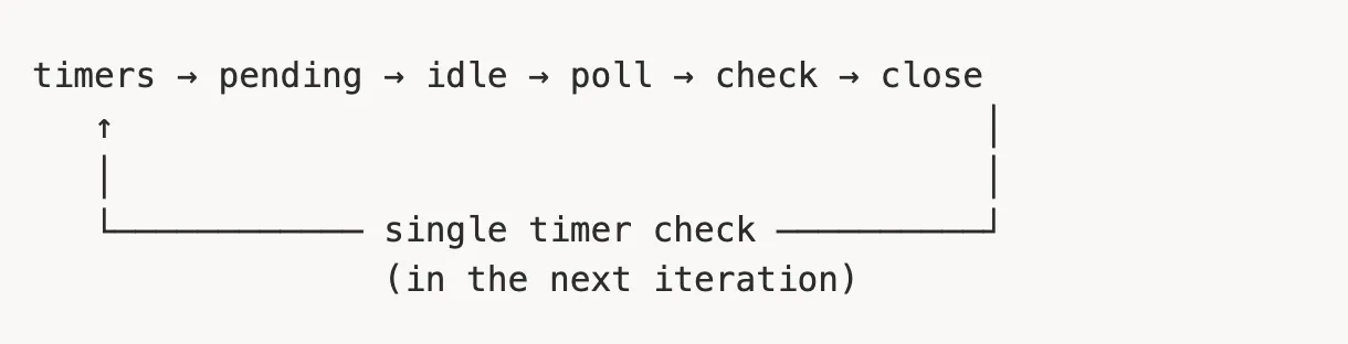 Event loop timer handling since Node.js 20