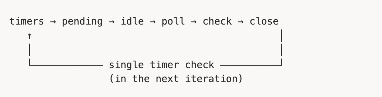 Event loop timer handling since Node.js 20