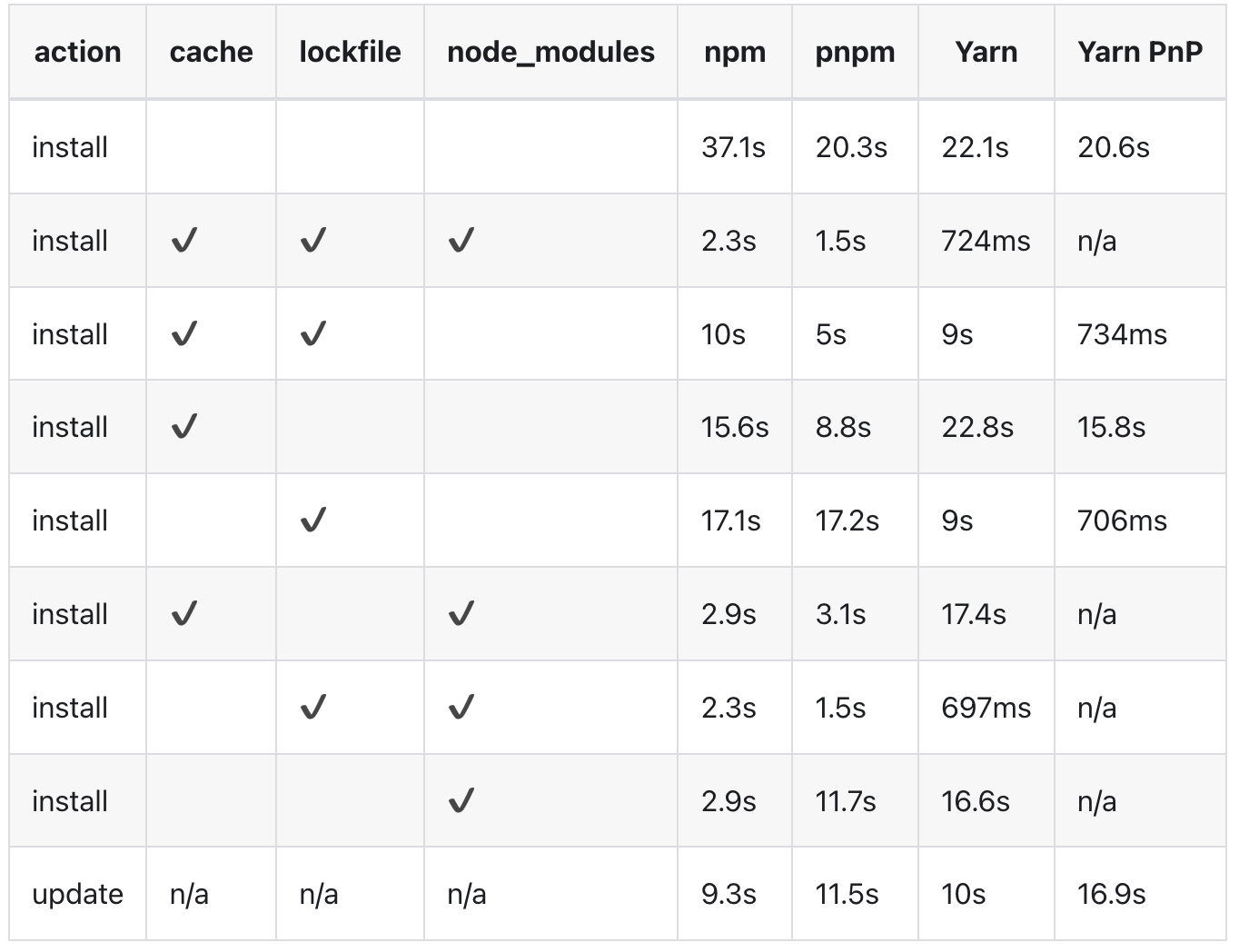 Install-time benchmark table (source: pnpm.io)