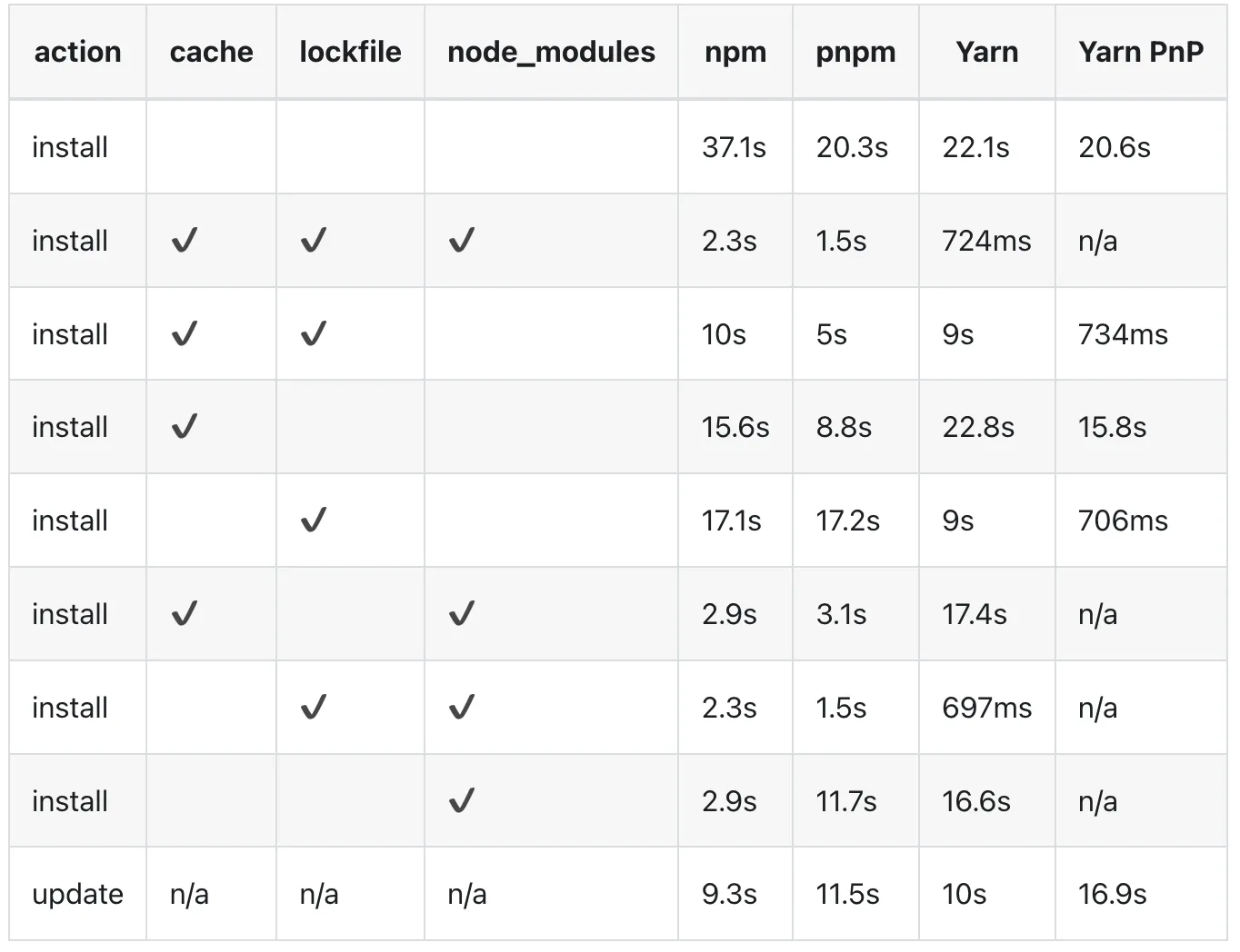 Install-time benchmark table (source: pnpm.io)