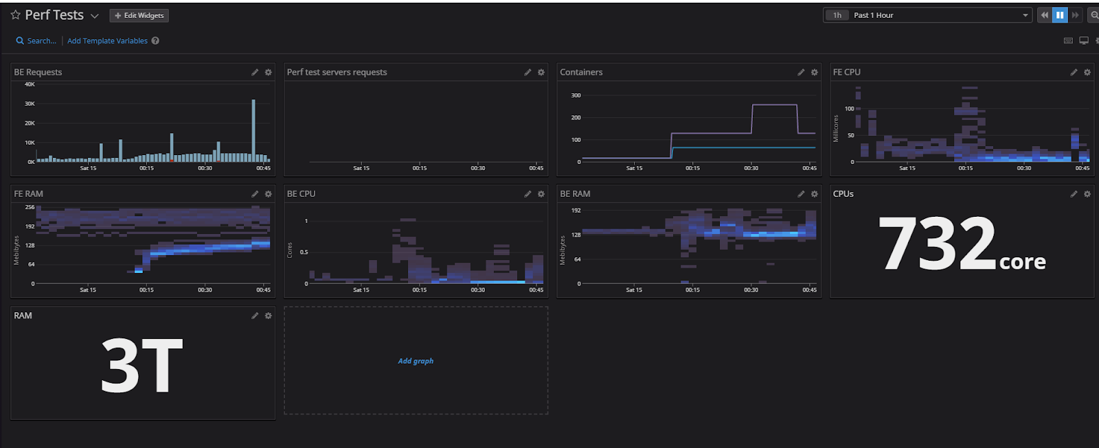 Infrastruktura třetího performance testu – 732 vCPU